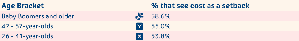 Table showing the percentage of Canadians that see cost as a setback to achieving more items on their bucket list.