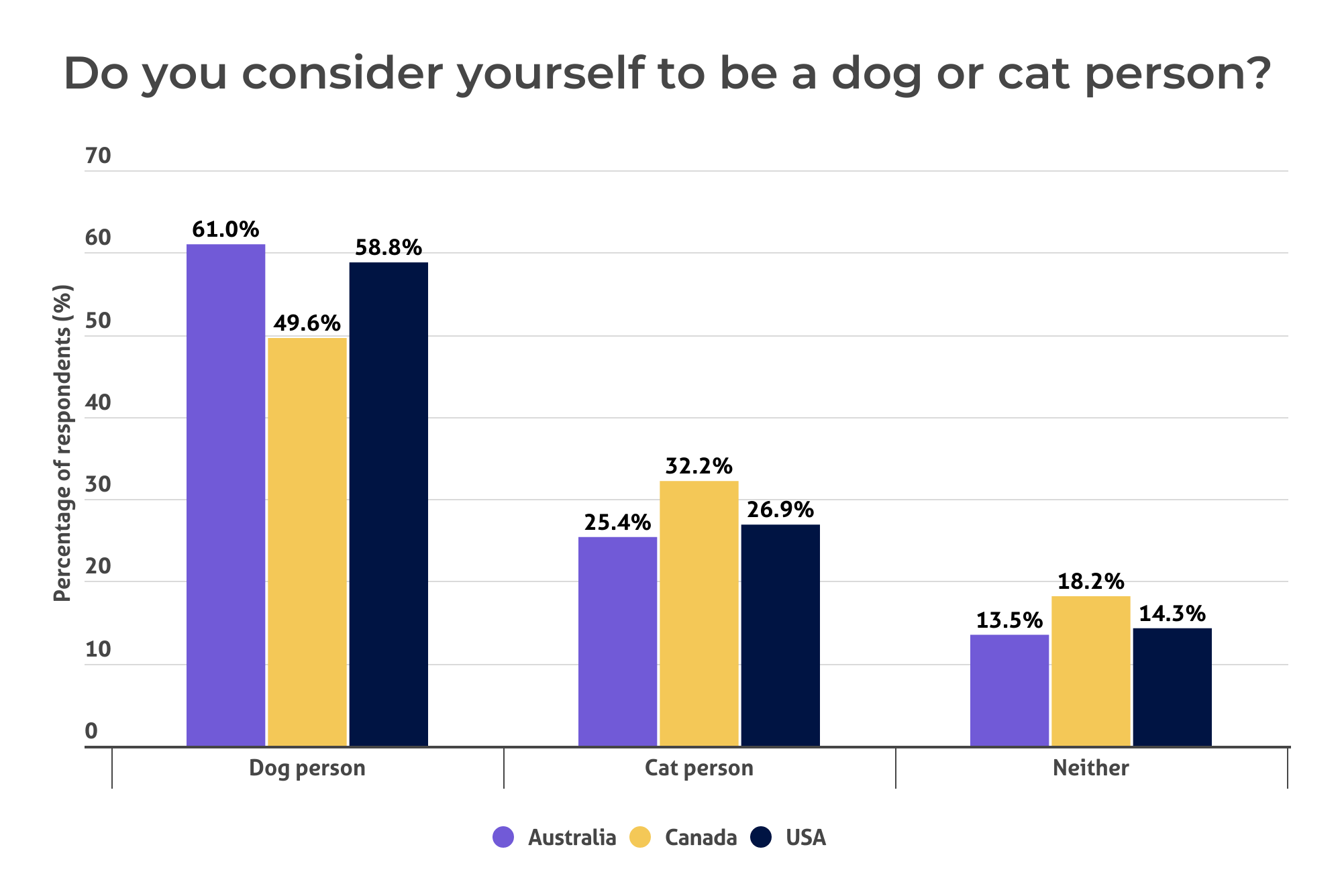 A bar chart showing how many people are cat people or dog people or neither