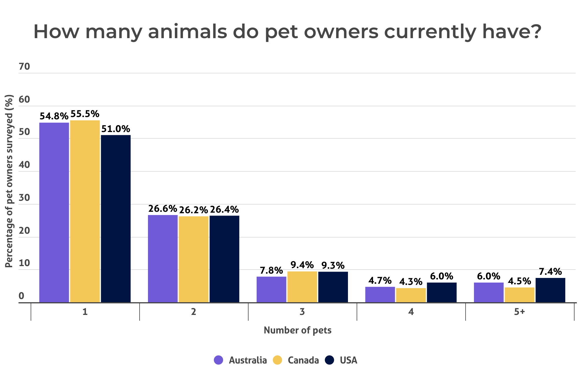 A bar chart showing how many pets people have