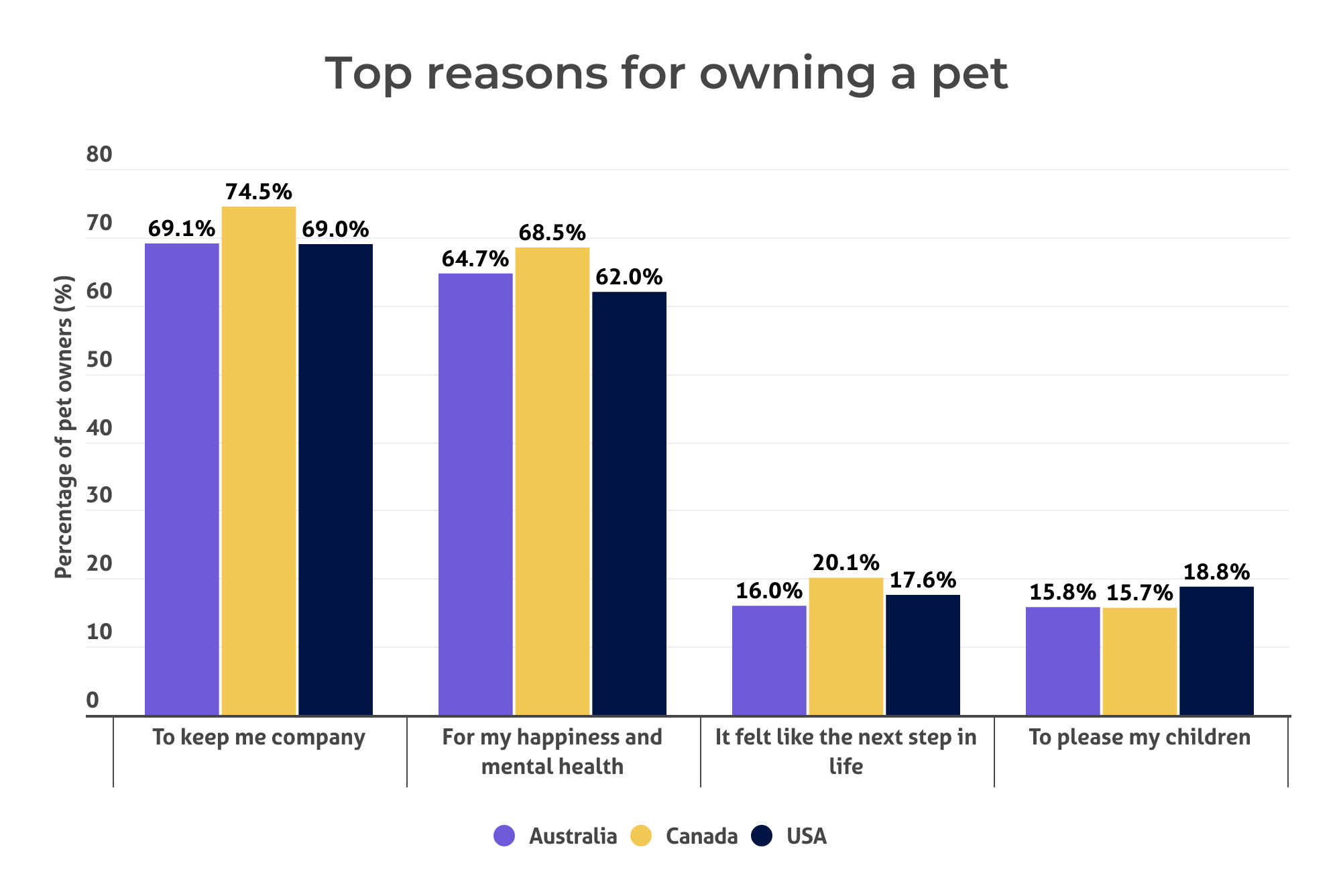 A bar chart showing the top reasons for owning a pet