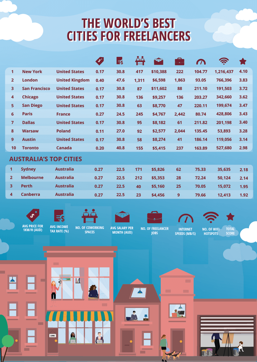 Image showing the best cities for freelancers around the world and in Australia.