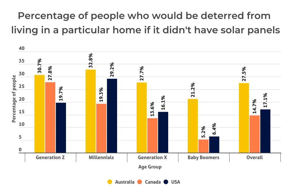 Graph showing the number of people that would be deterred from living in a home if it didn't have solar panels. The graph shows results for Australians, Canadians and Americans.