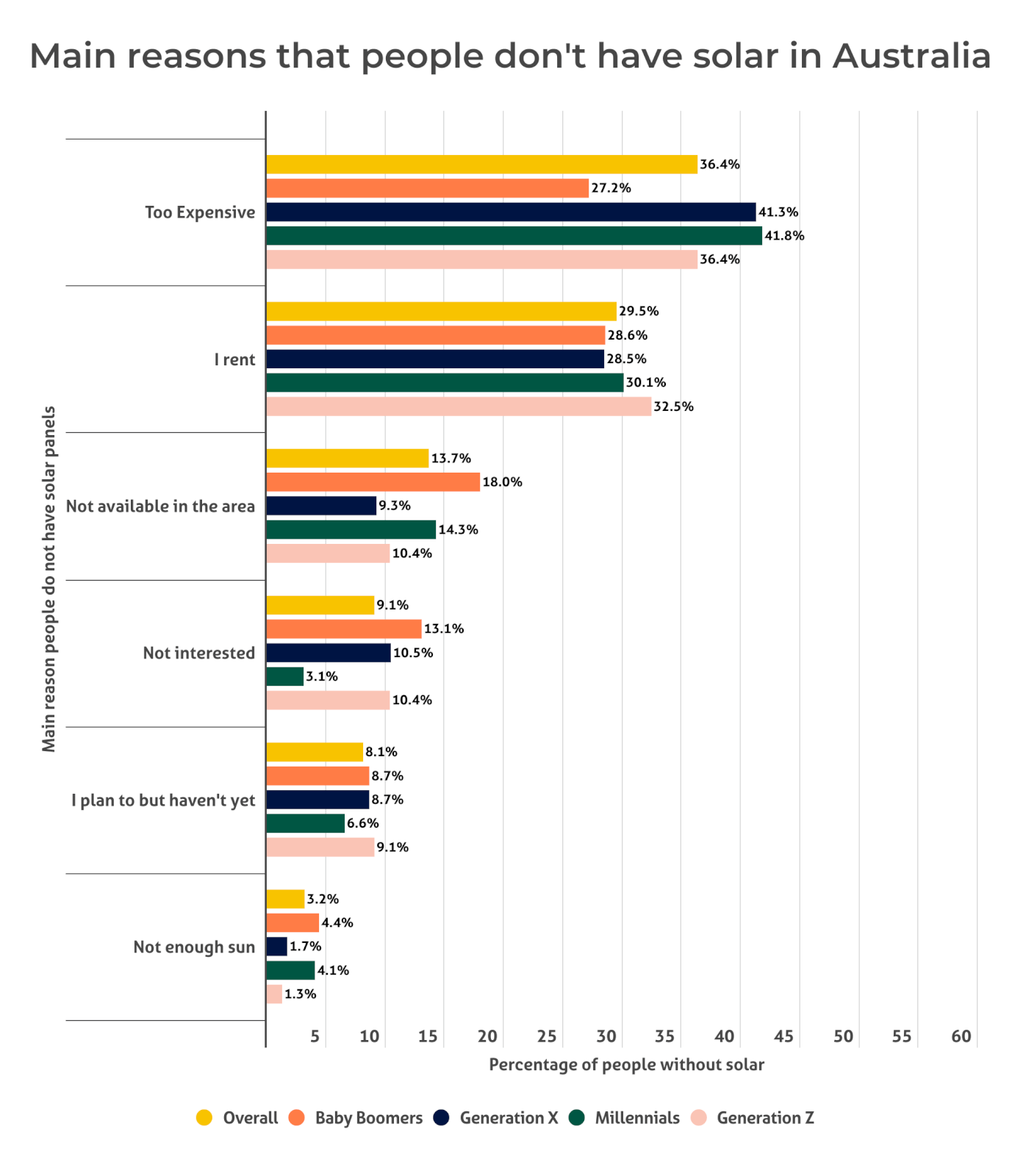 Chart showing the main reasons why people in Australia don't have solar panels installed at their home.