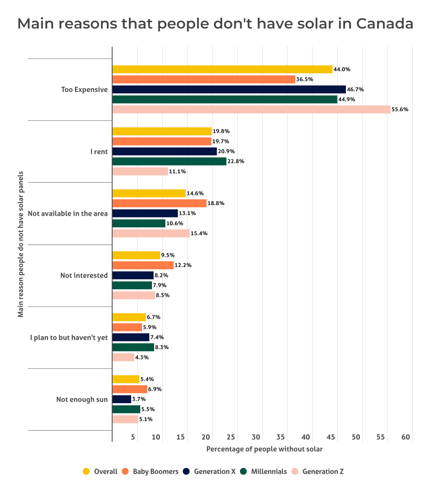 Chart showing the main reasons why people in Canada don't have solar panels installed at their home.