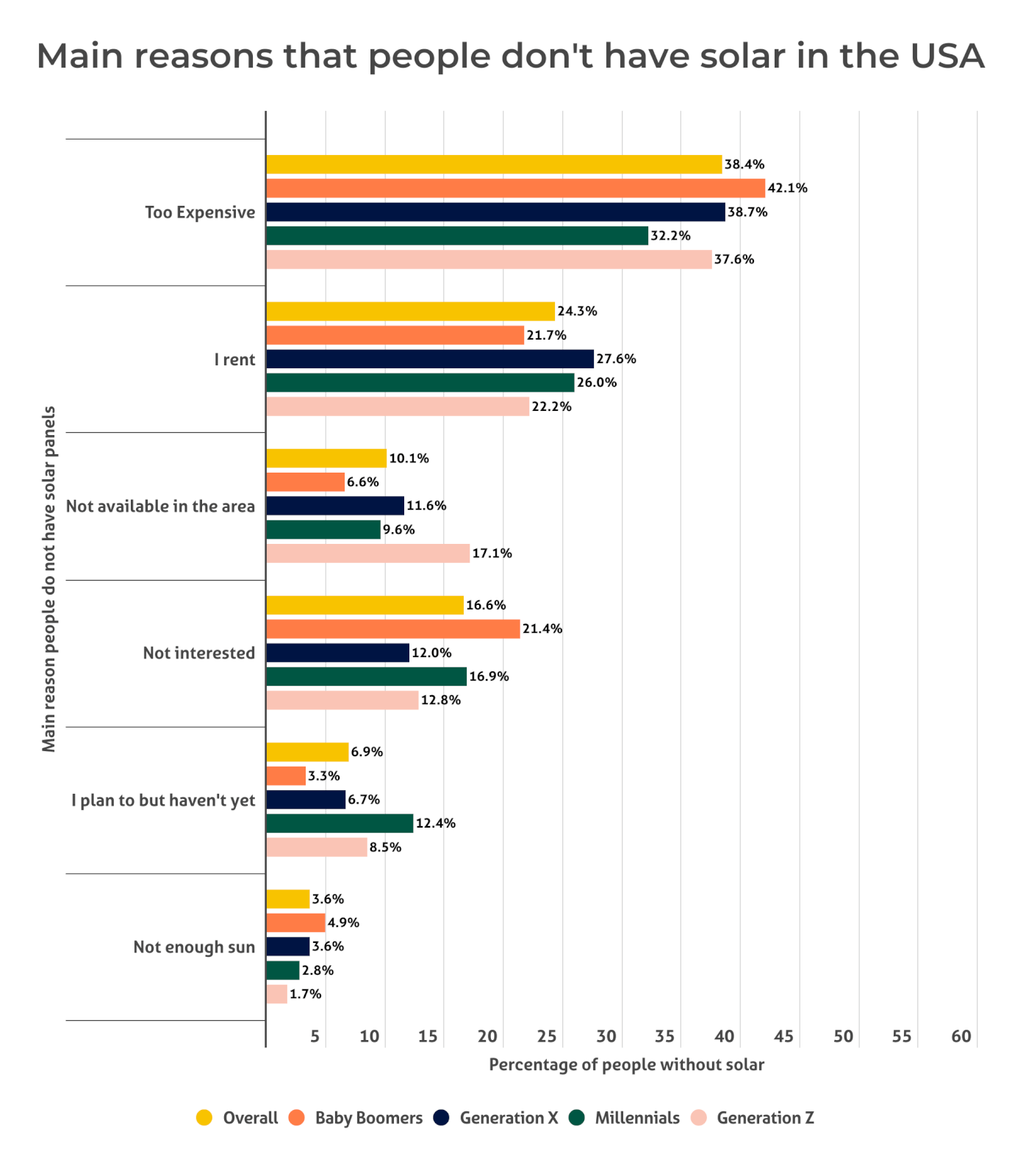 Chart showing the main reasons why people in America don't have solar panels installed at their home.