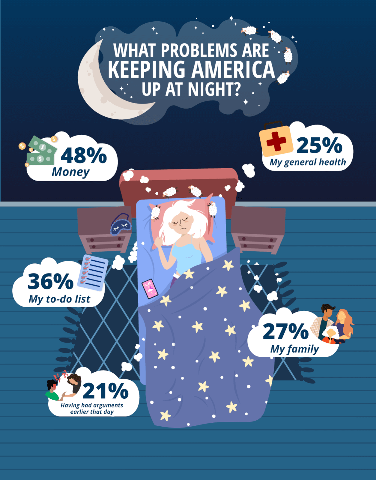 Image showing the most common problems that prevent Americans from getting a good night's sleep.