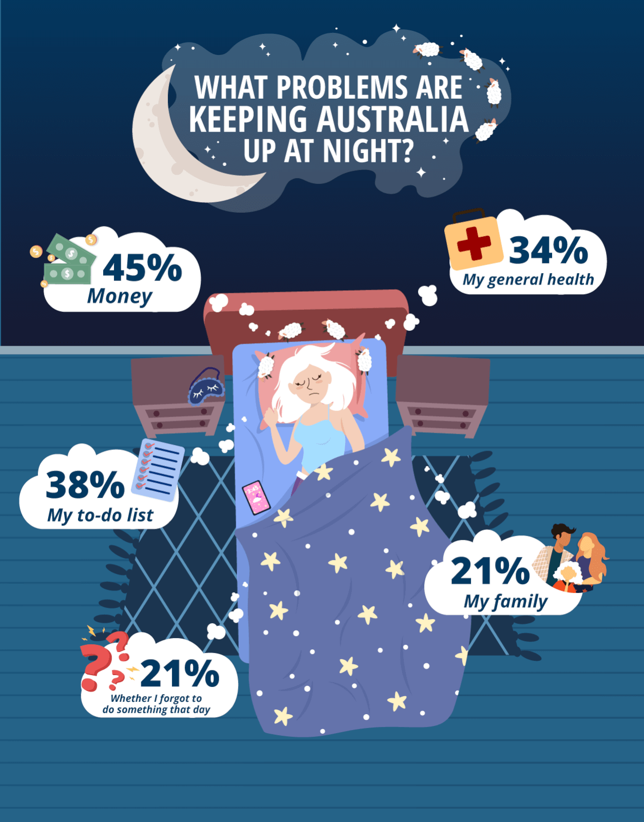 Image showing the most common problems that prevent Australians from getting a good night's sleep.