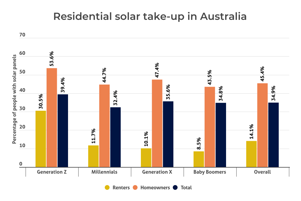 Chart showing the residential take-up of solar panel use in Australia.