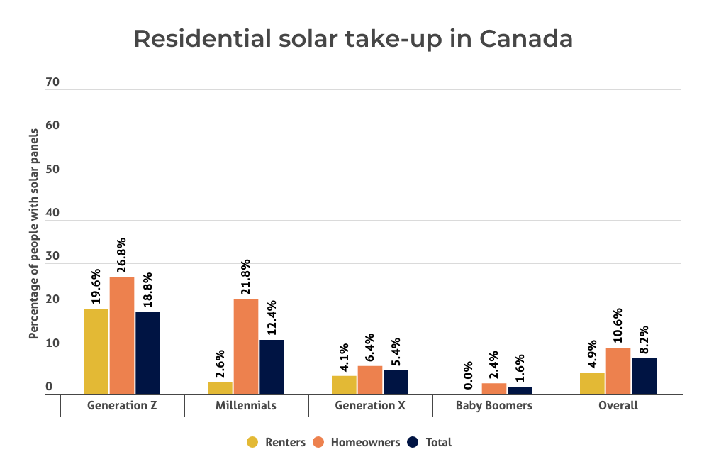 Chart showing the residential take-up of solar panel use in Canada.