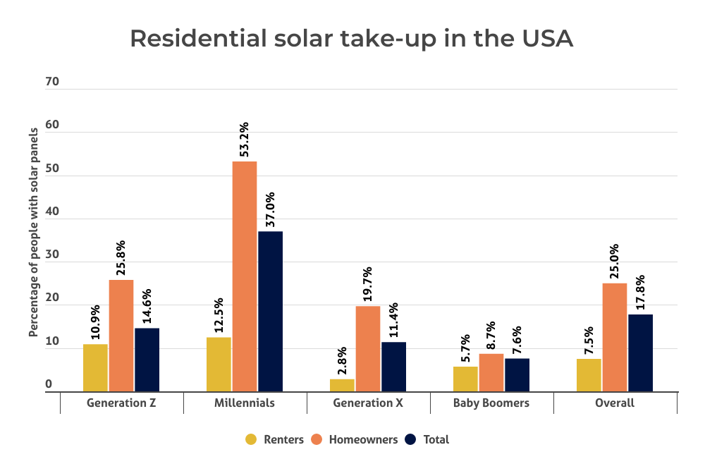 Chart showing the residential take-up of solar panel use in America.