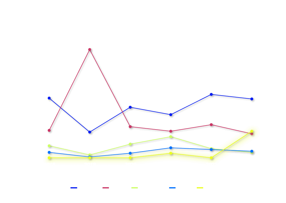 a line chart showing the top 5 most searched car brands 2018-2023