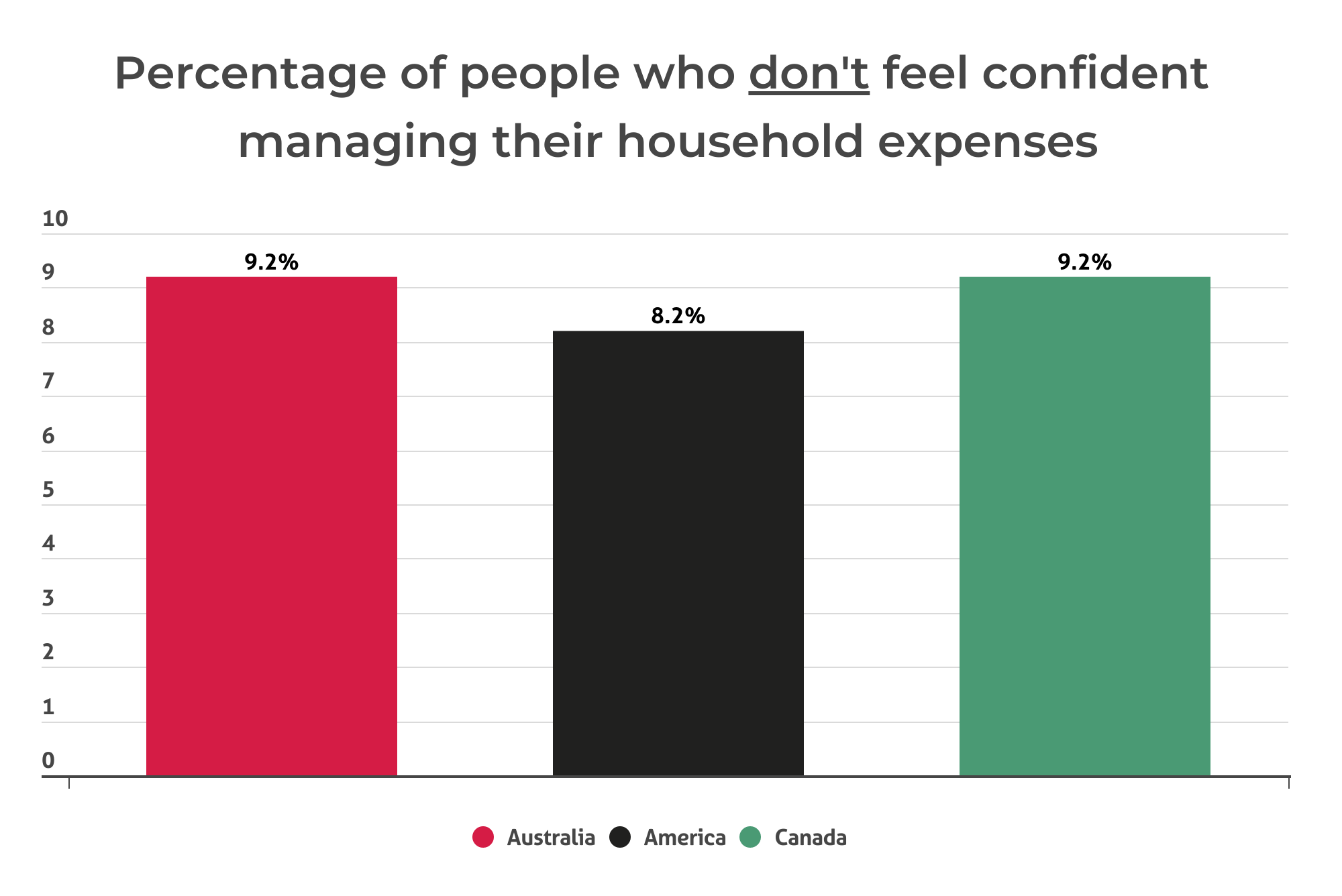 Graph showing the percentage of people that don't feel confident managing their household expenses in Australia, Canada and America.