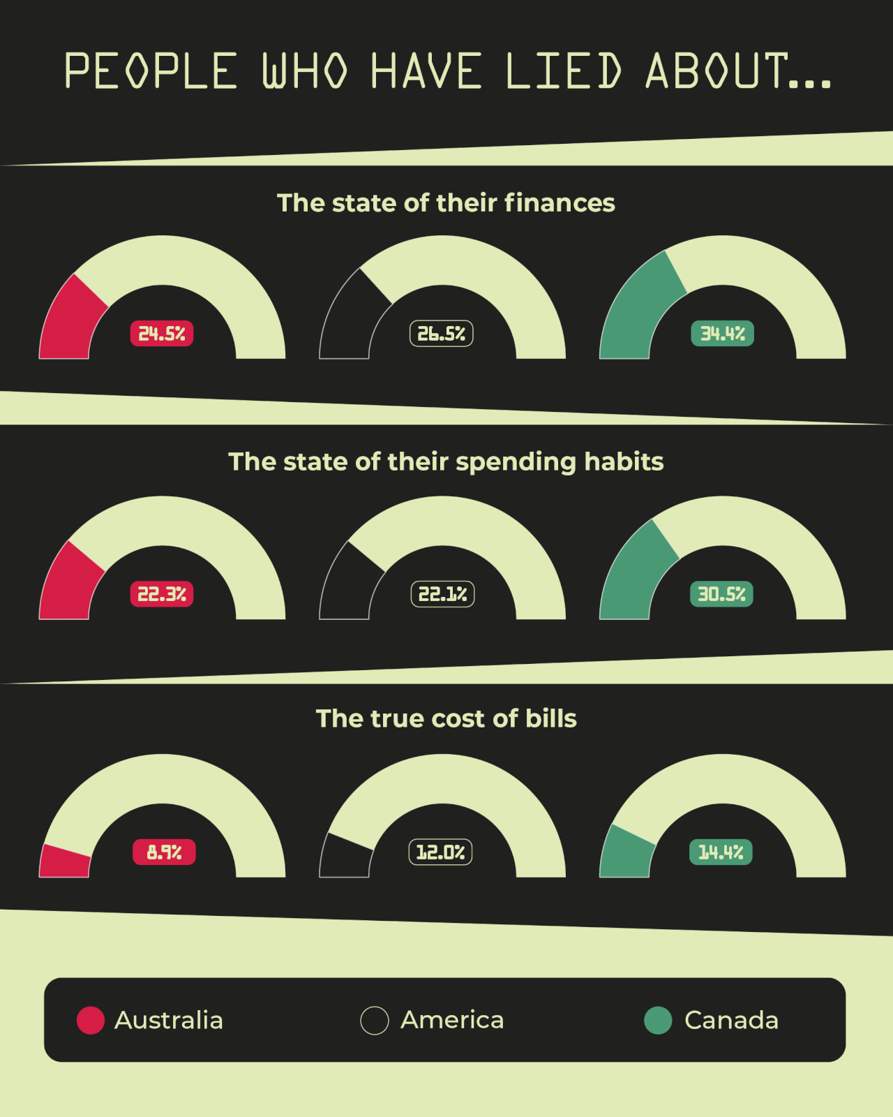 Graph showing how many people have lied about their finances across Australia, Canada and America.