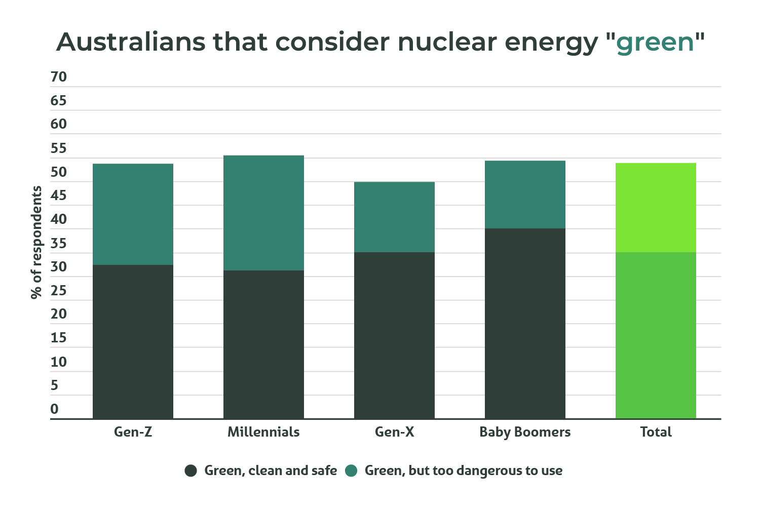 A column graph showing what percentage of Australians consider nuclear energy "green" by age group