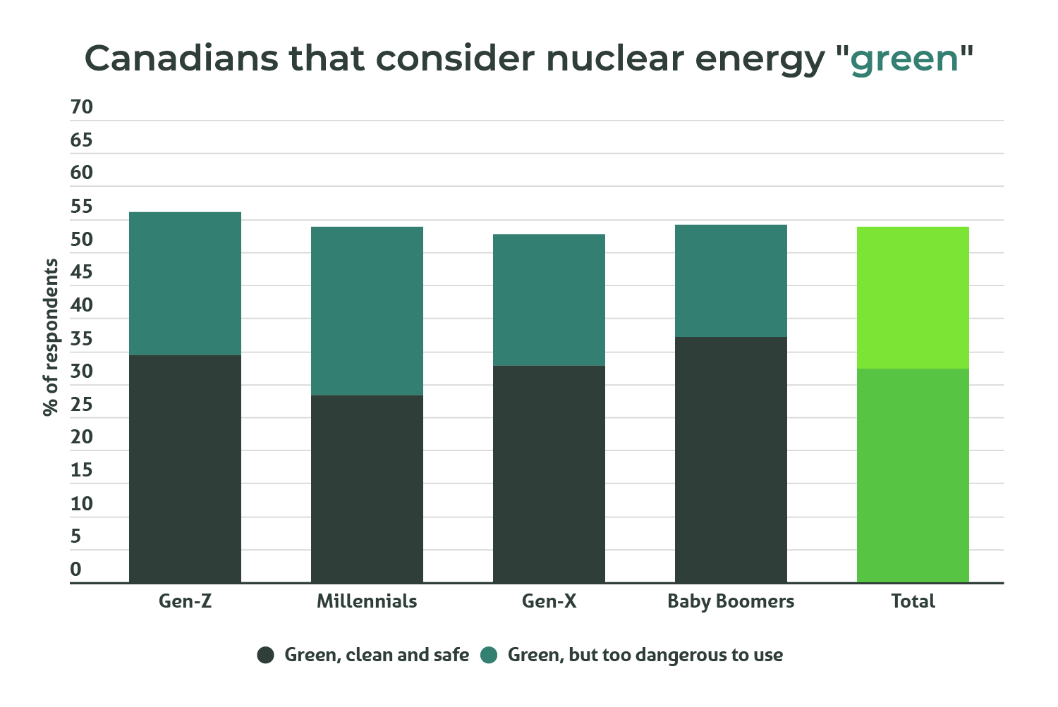 A column graph showing what percentage of Canadians consider nuclear energy "green" by age group