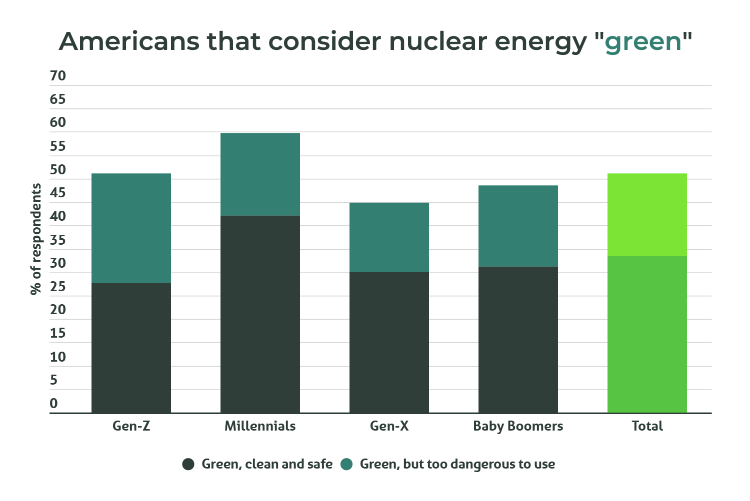 A column graph showing what percentage of Americans consider nuclear energy "green" by age group