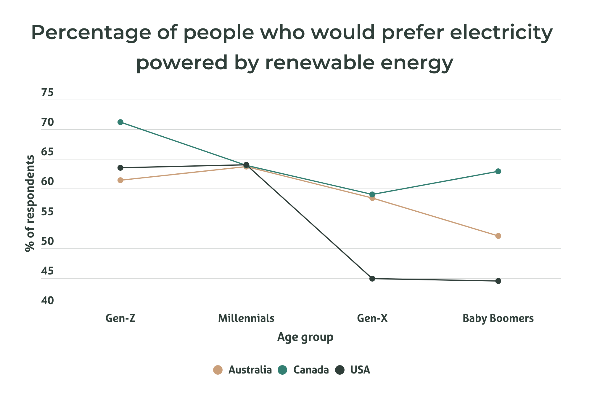Line graph showing the percentage of people who would prefer electricity powered by renewable energy, by age and nationality