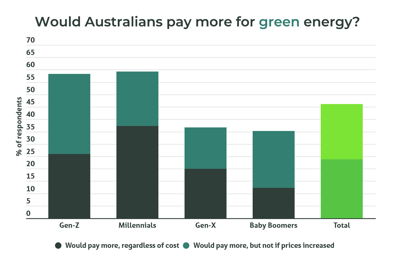 A column graph showing what percentage of Australians would pay more for green energy by age group