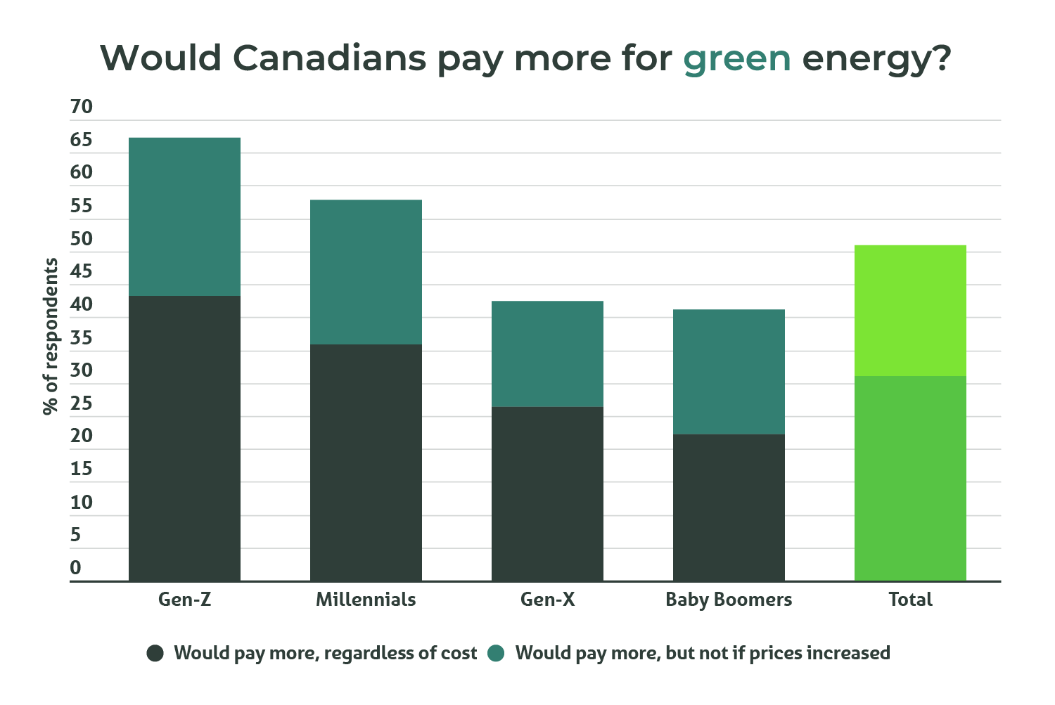A column graph showing what percentage of Canadians would pay more for green energy by age group