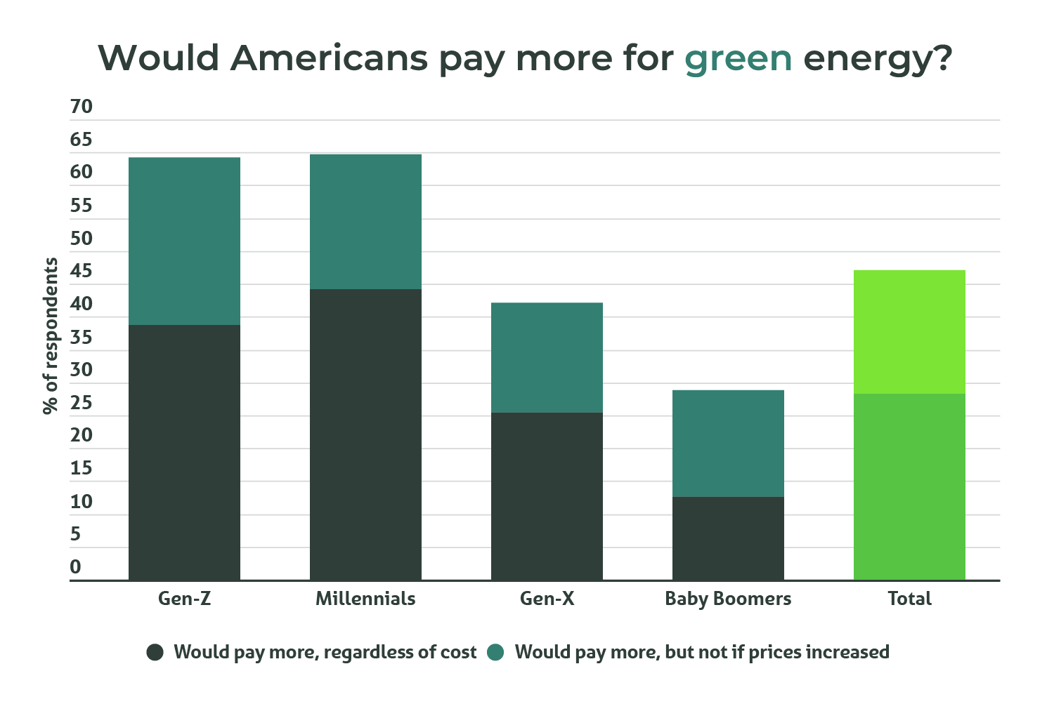 A column graph showing what percentage of Americans would pay more for green energy by age group