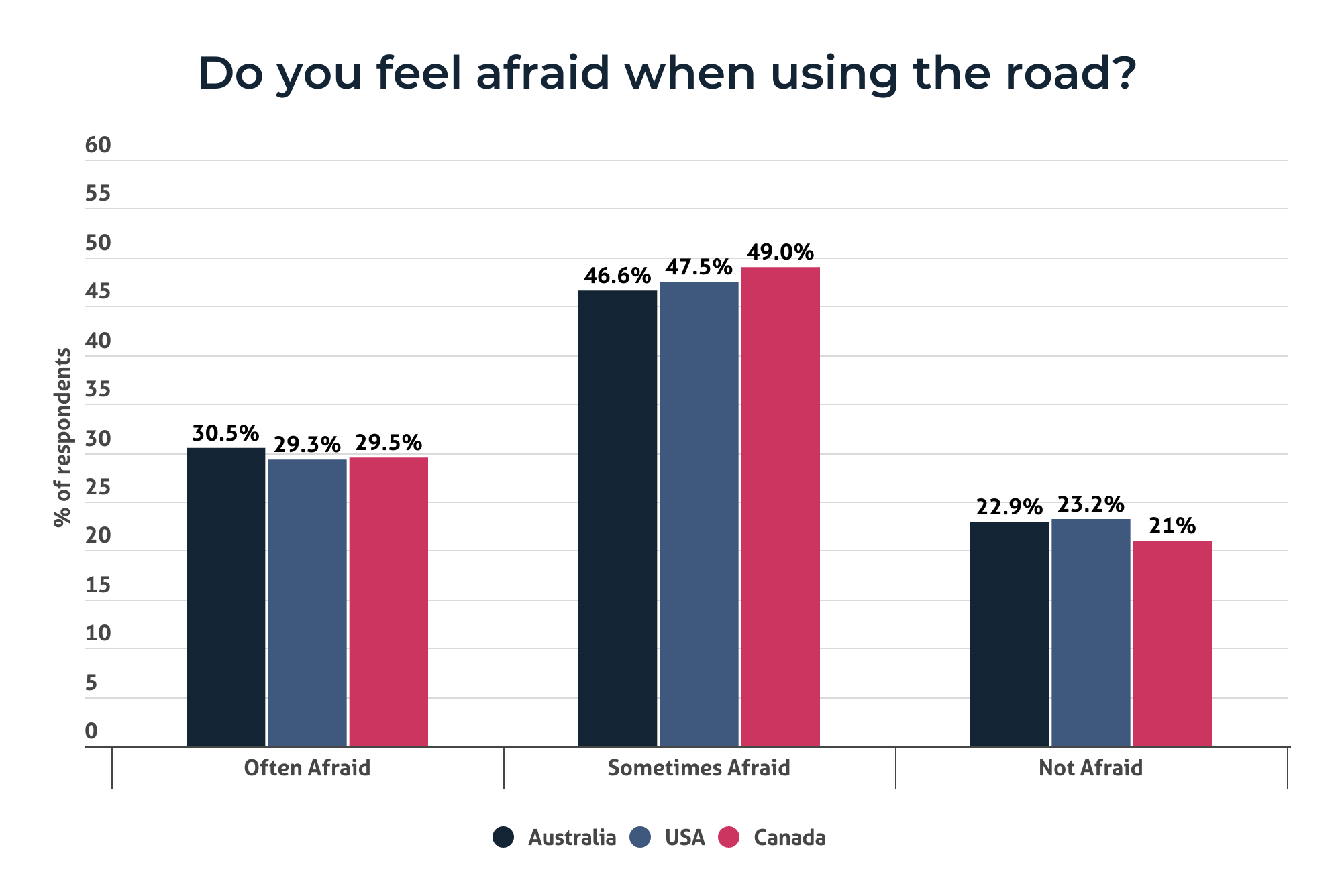 a bar chart showing how often Australians, Americans and Canadians feel afraid when using the road