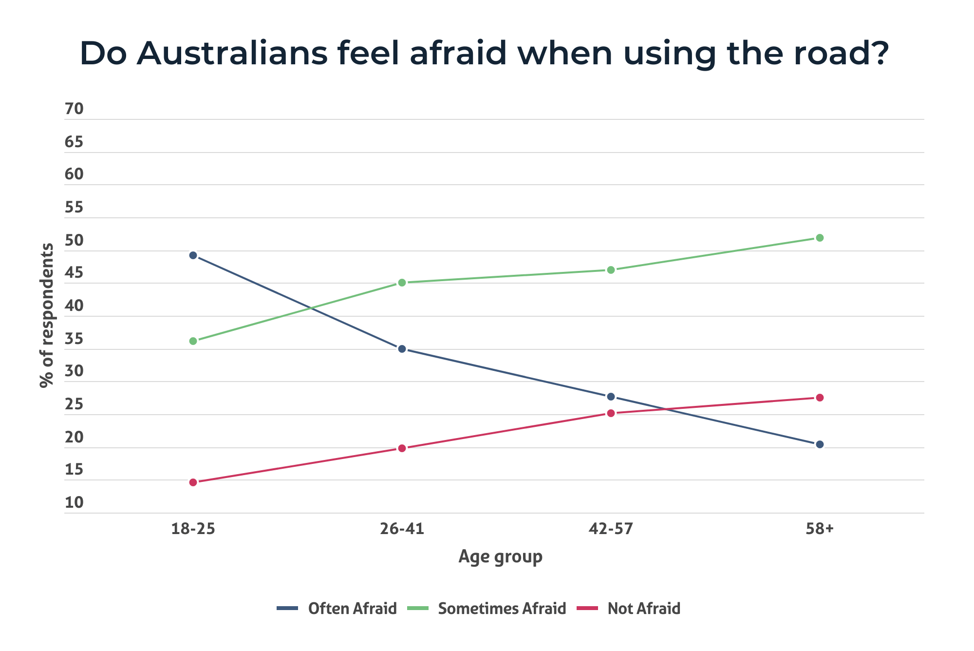 Line chart showing how often Australian road users feel afraid when using the road, by age group