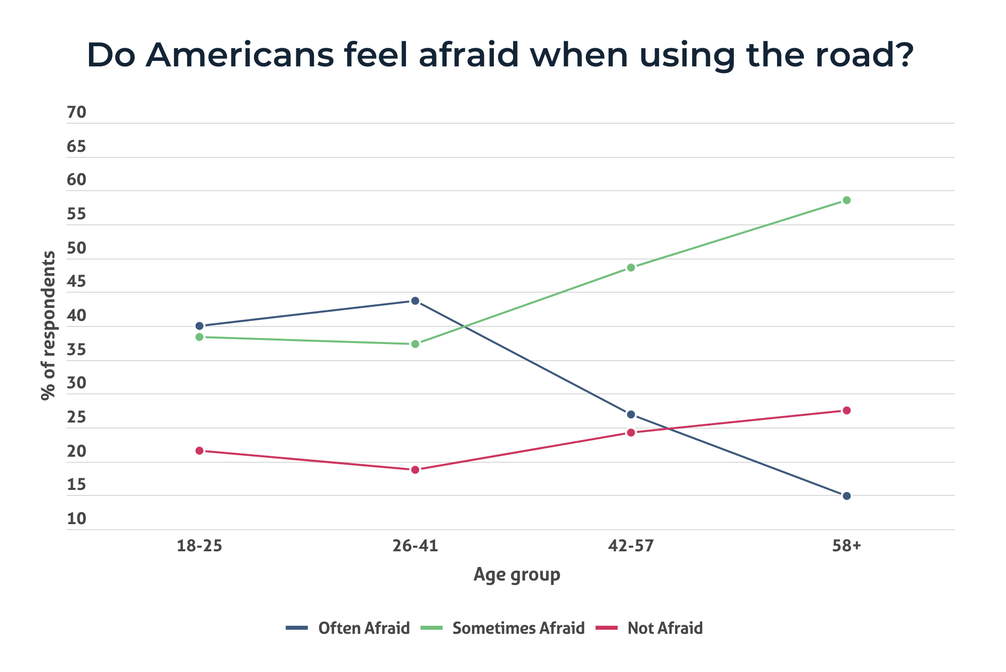Line chart showing how often American road users feel afraid when using the road, by age group