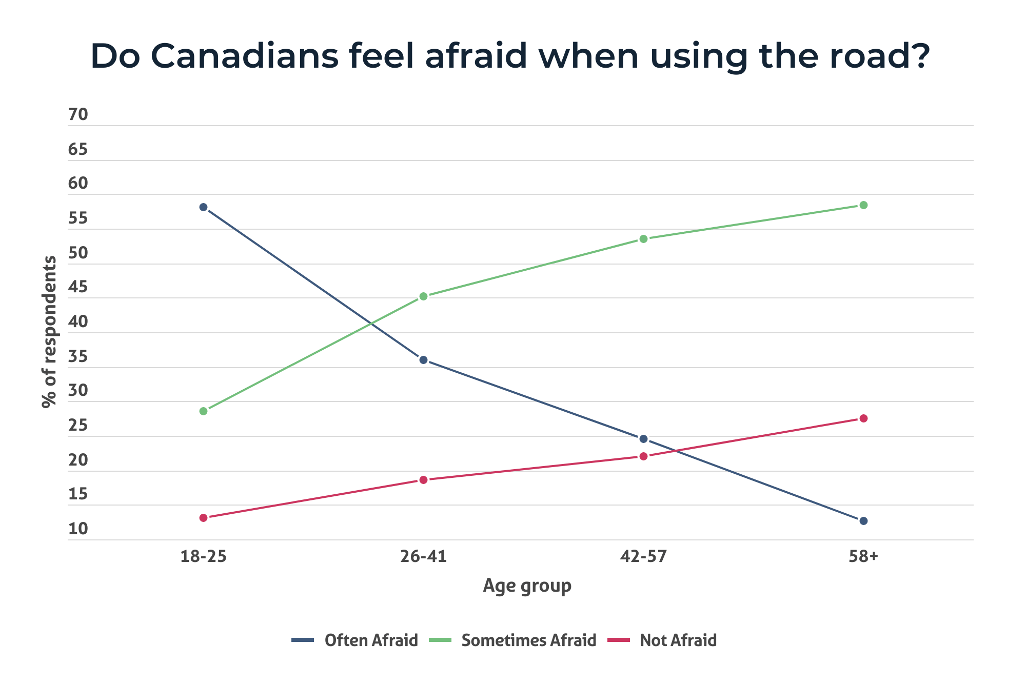 Line chart showing how often Canadian road users feel afraid when using the road, by age group