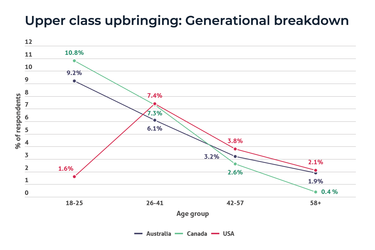 A line chart showing the percentage of different age groups in Australia, America and Canada who were born and raised upper class