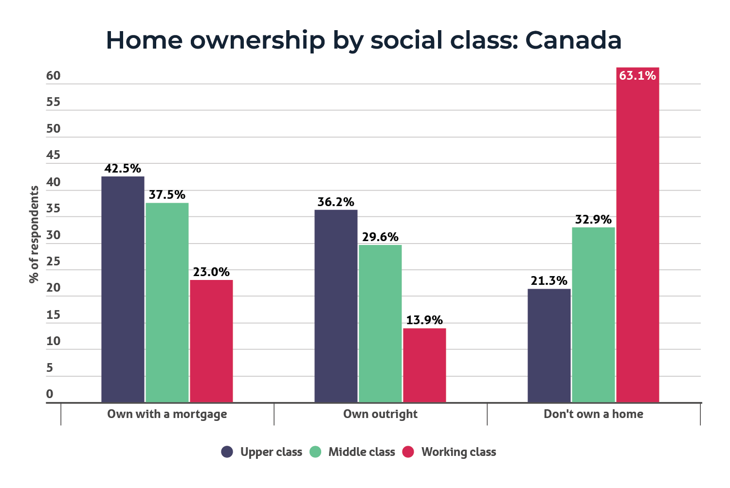 a bar chart showing home ownership rates in Canada by social class