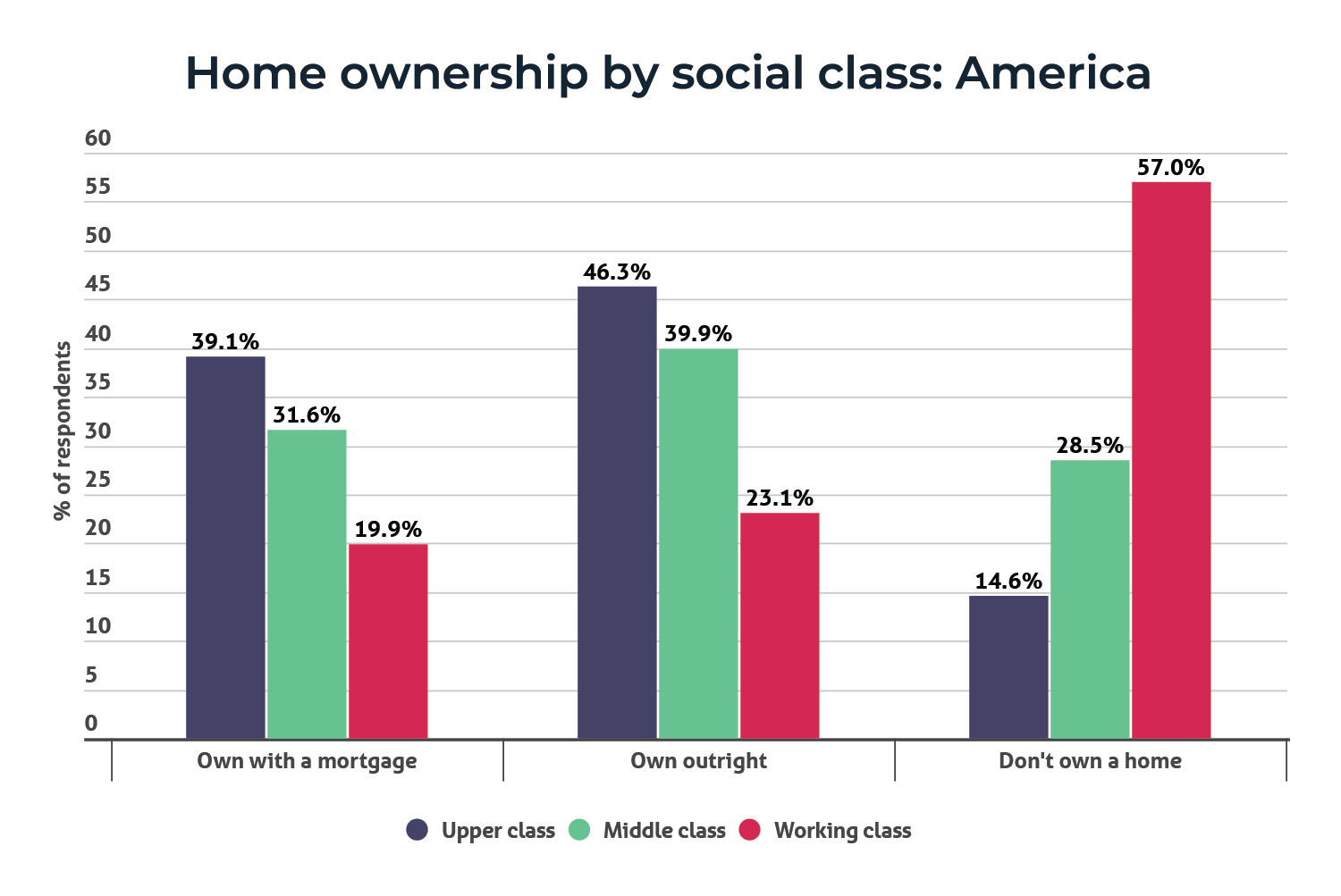 a bar chart showing home ownership rates in America by social class