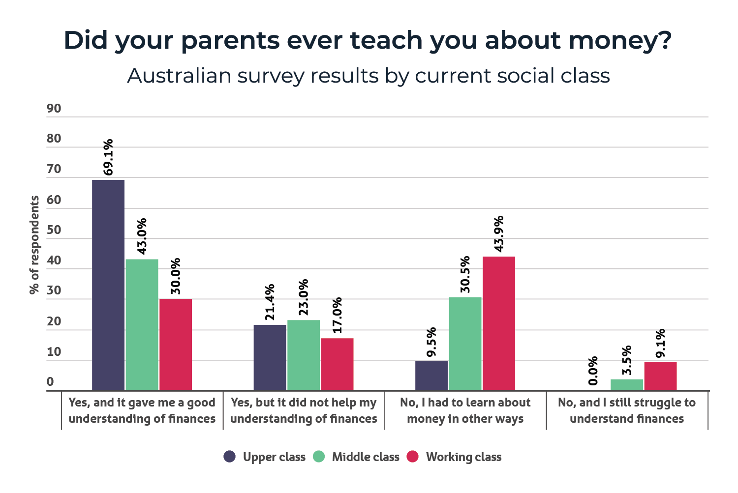 a bar chart showing whether Australians were taught about money by their parents by social class