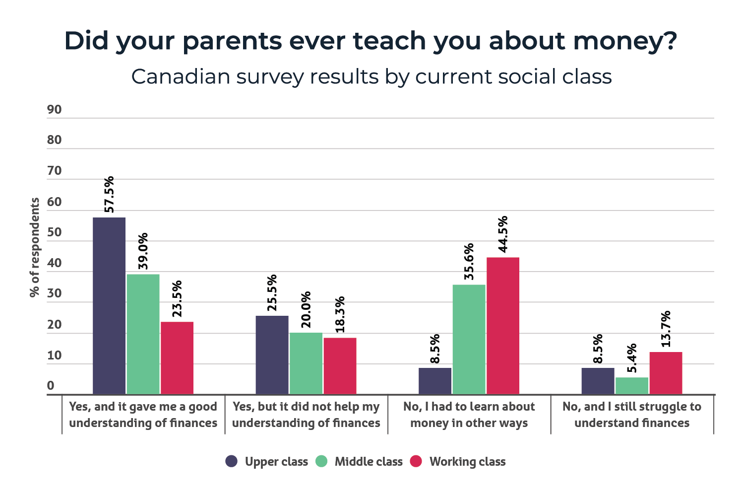 a bar chart showing whether Canadians were taught about money by their parents by social class