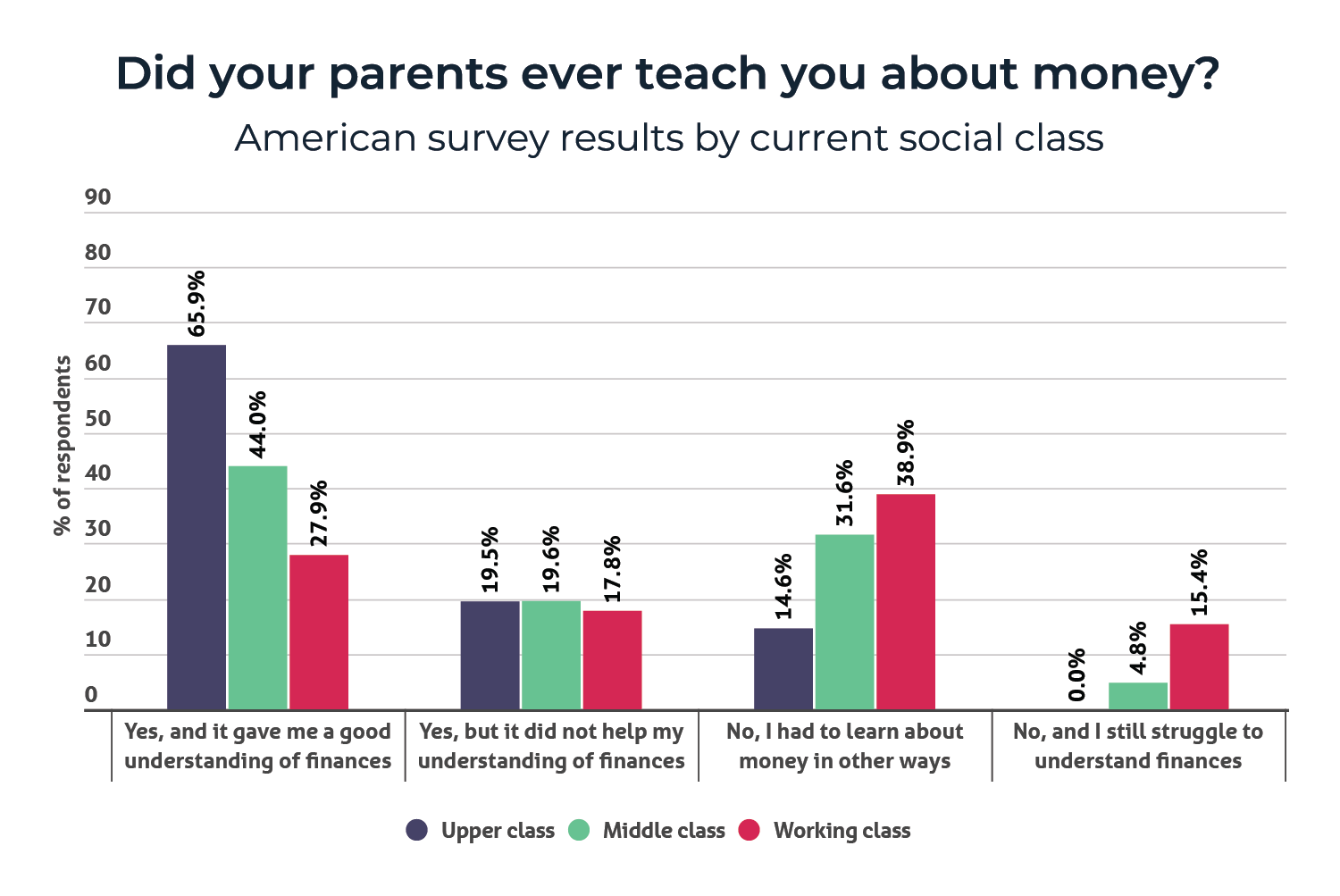 a bar chart showing whether Americans were taught about money by their parents by social class
