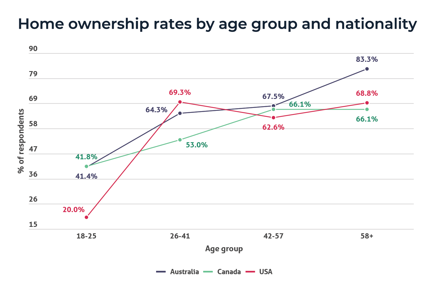 A line chart showing home ownership rates by age group for Australians, Canadians and Americans surveyed