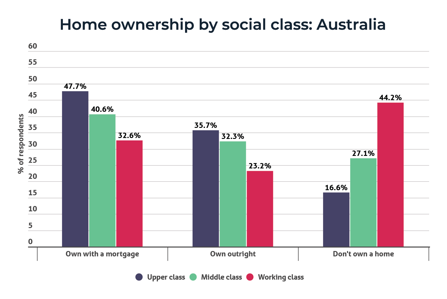 a bar chart showing home ownership rates in Australia by social class