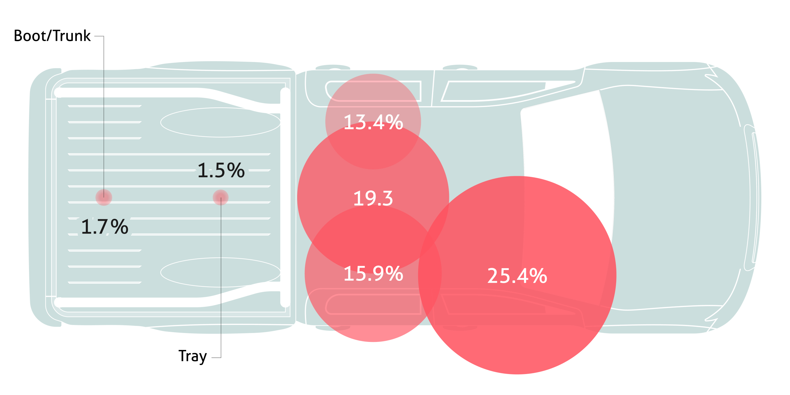 A heat map graphic of where pets sit in American cars based on Compare the Market AU survey data