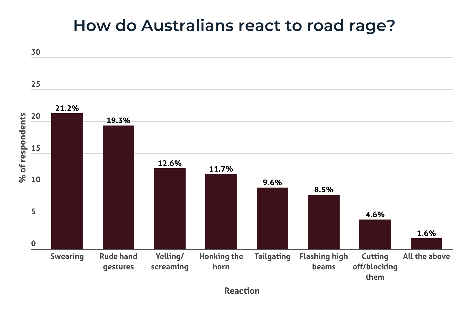 bar chart of how Australians react to road rage