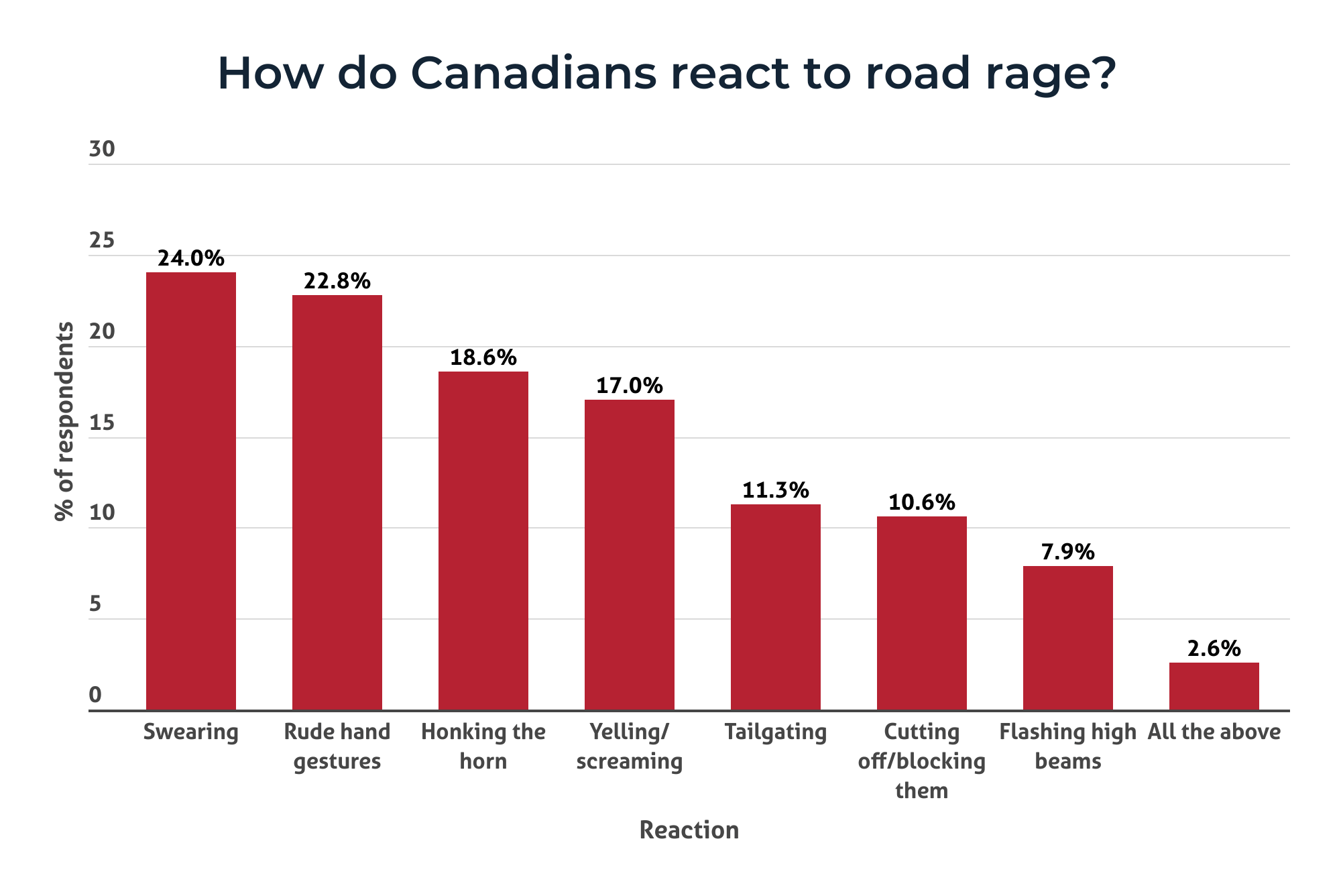 bar chart of how Canadians react to road rage