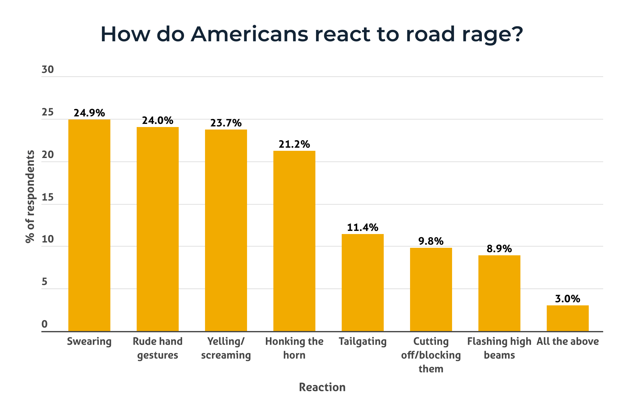 bar charts of how Americans react to road rage