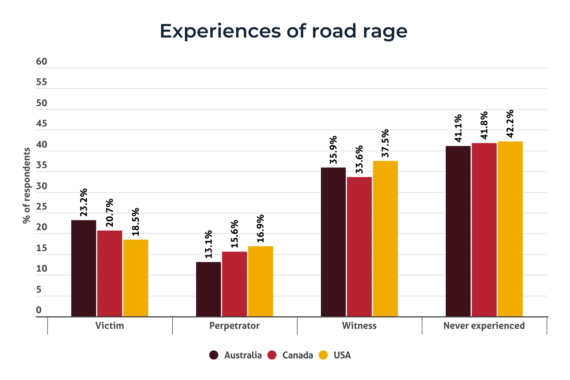 a bar chart of experiences of road rage in Australia, Canada and the USA