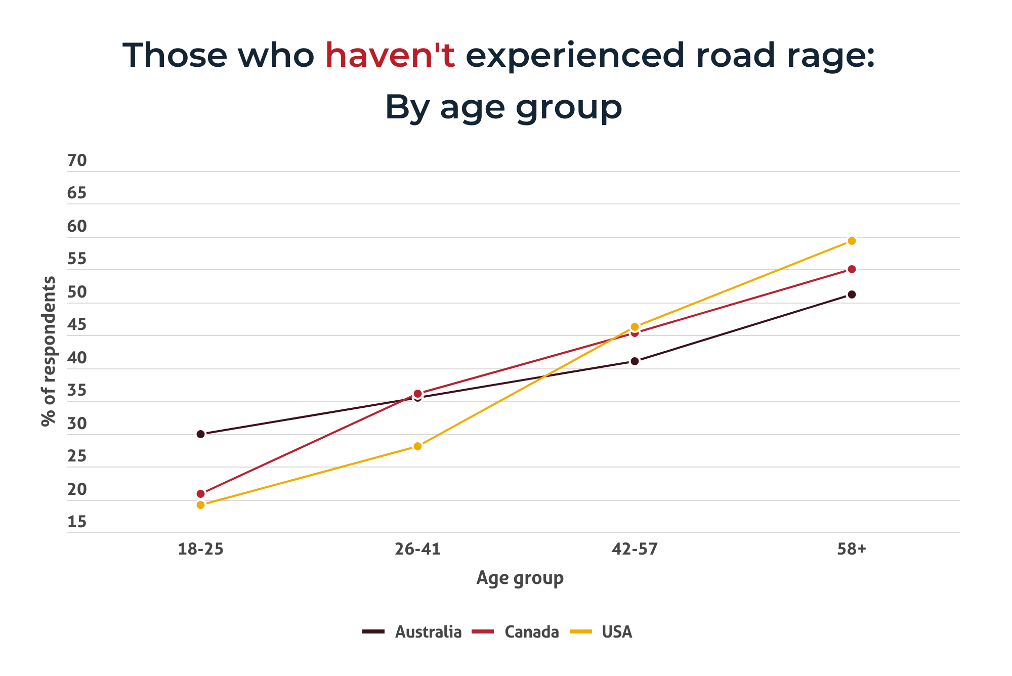 a line chart of people who have not experienced road rage by age-group in Australia, Canada and the USA