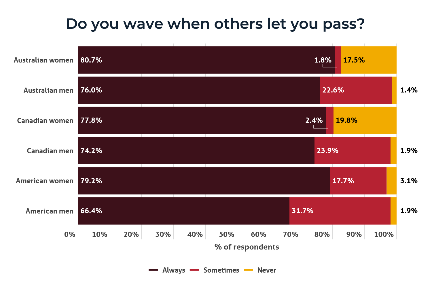 a stacked bar chart showing the number of men and women in Australia, Canada and the USA who wave when other drivers let them pass