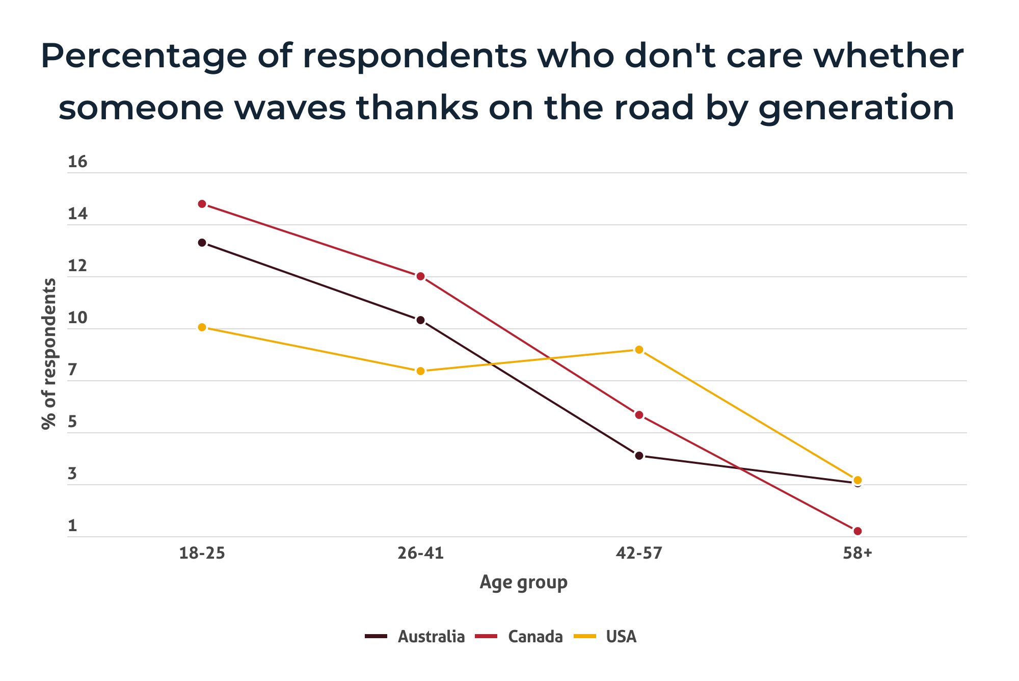 line chart of people who don't care about thank you hand-waves on the road by generation