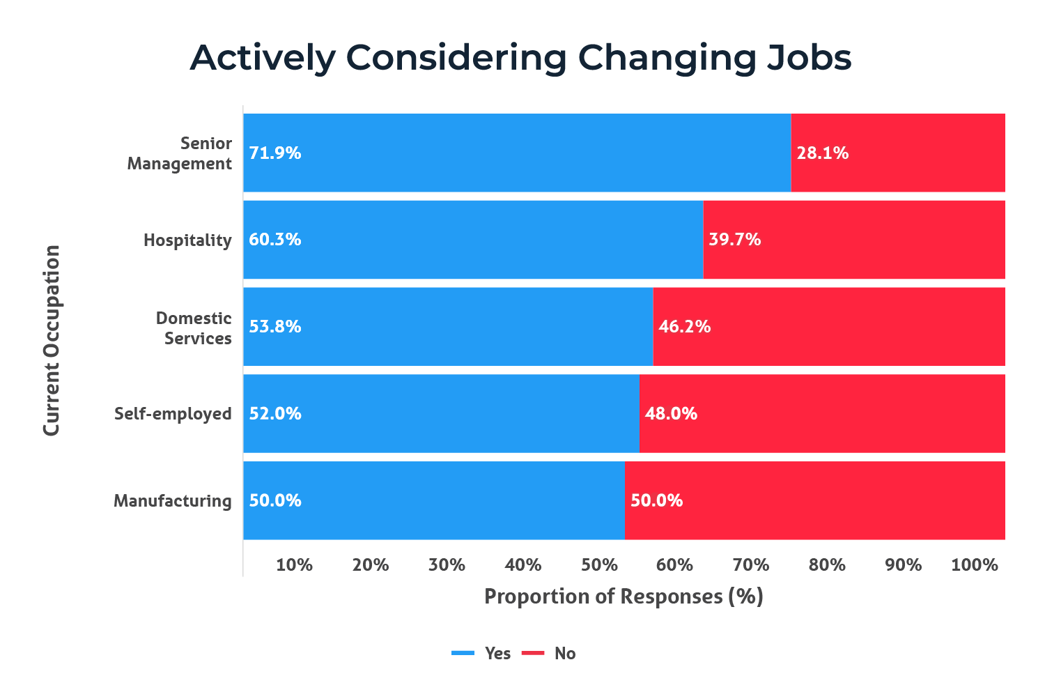 Horizontal bar graph showing professions that are most actively considering changing jobs
