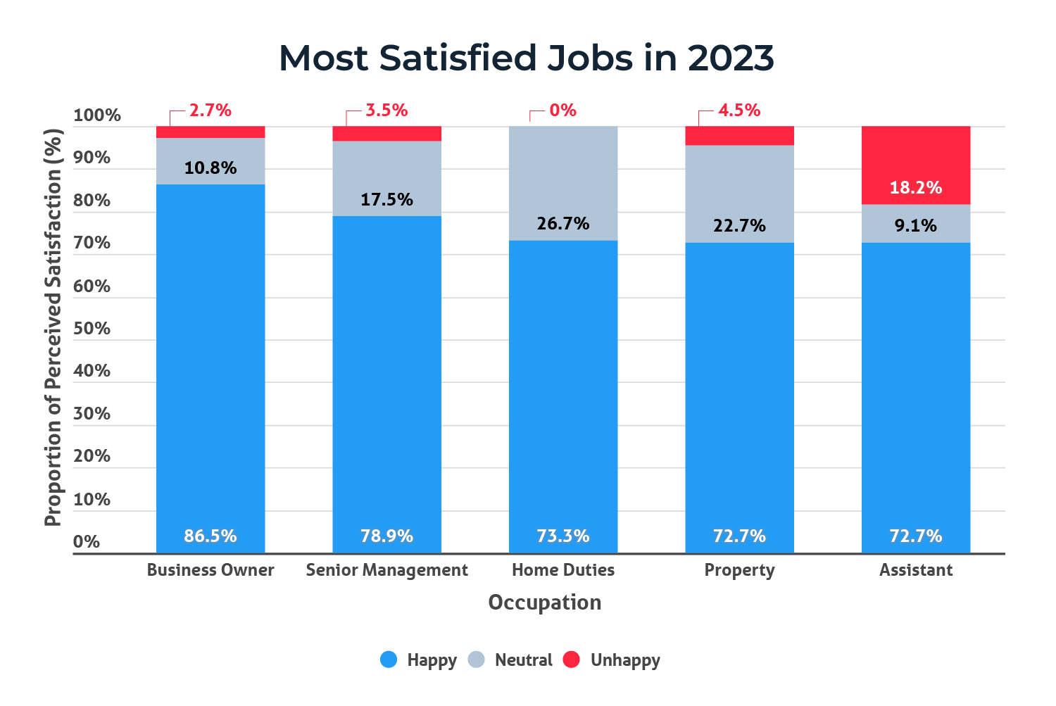 Vertical bar graph showing most satisfied jobs and proportion of respondents