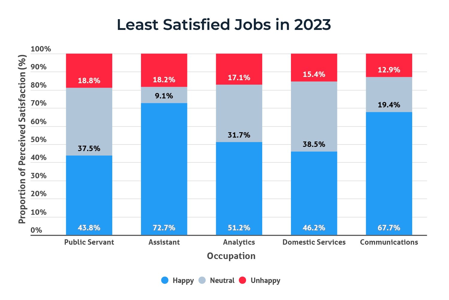 Vertical bar graph showing least satisfied jobs and proportion of respondents