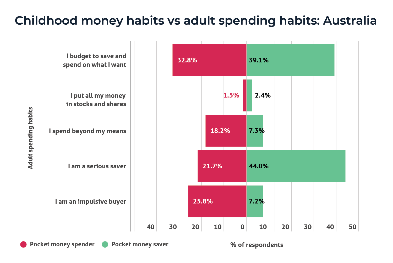 A bar chart showing the difference in Australian spending habits between those who saved pocket money and those who spent it