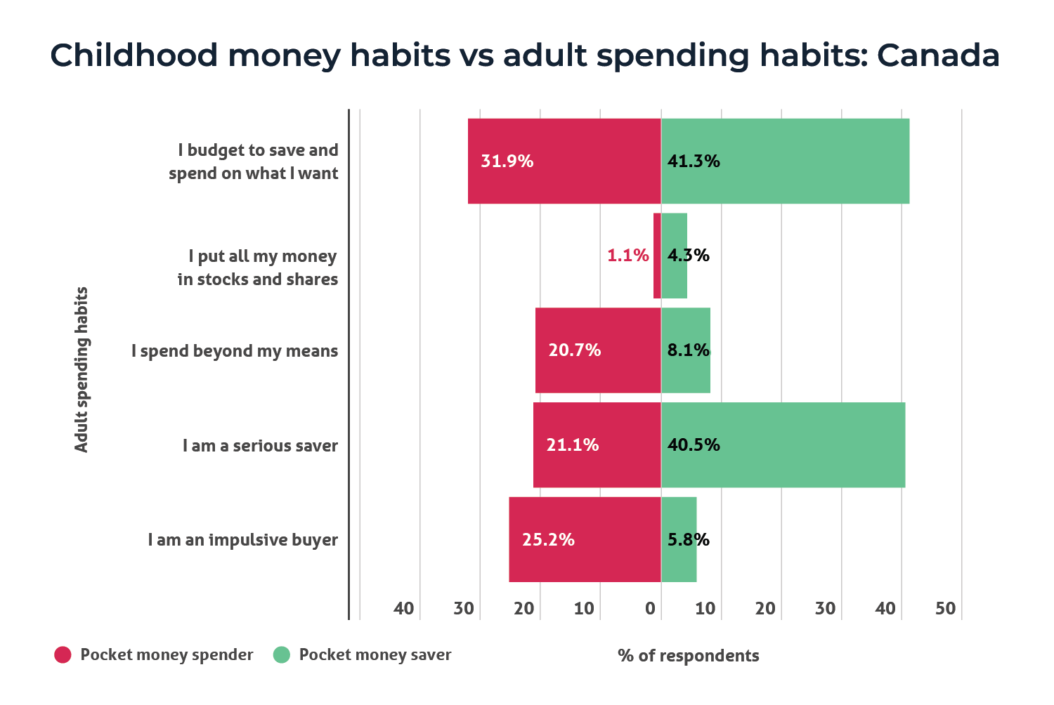 A bar chart showing the difference in Canadian spending habits between those who saved pocket money and those who spent it