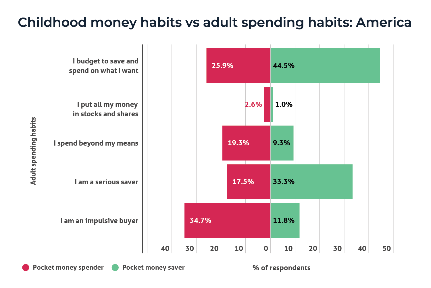 A bar chart showing the difference in American spending habits between those who saved pocket money and those who spent it
